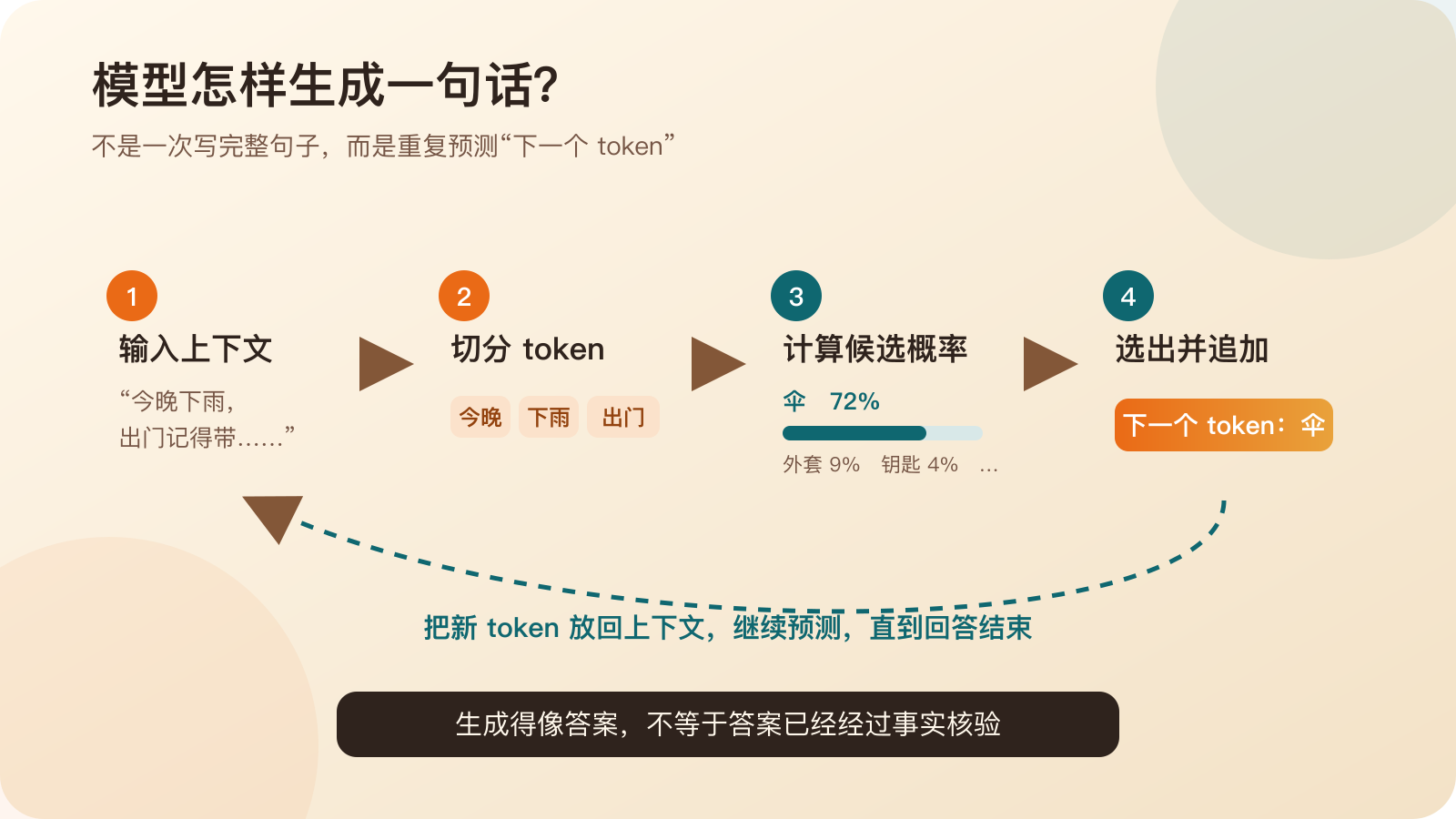 输入文字经过 token 切分、概率计算和循环追加后生成回答
