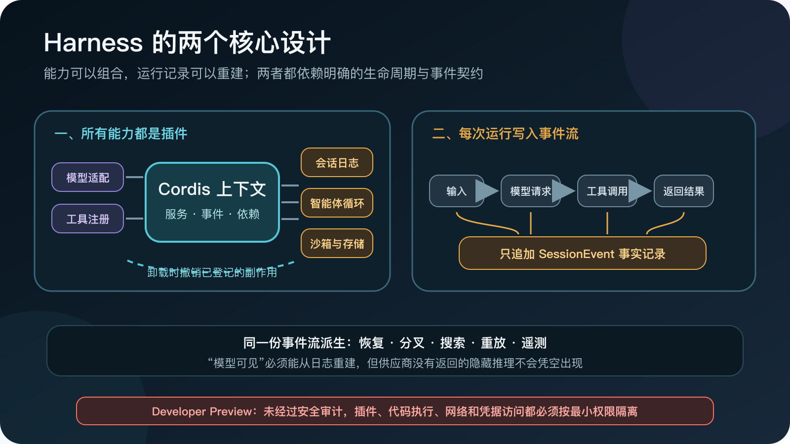 DeepSeek Harness 的插件组合、可逆生命周期和只追加会话事件流