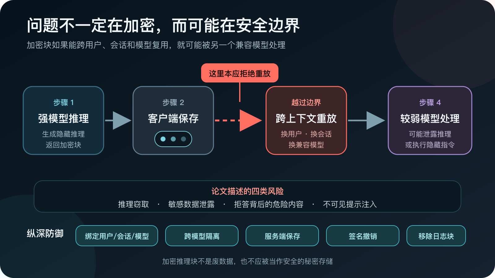 加密推理块从强模型经过客户端保存后被跨上下文重放给兼容模型，以及对应的纵深防御措施
