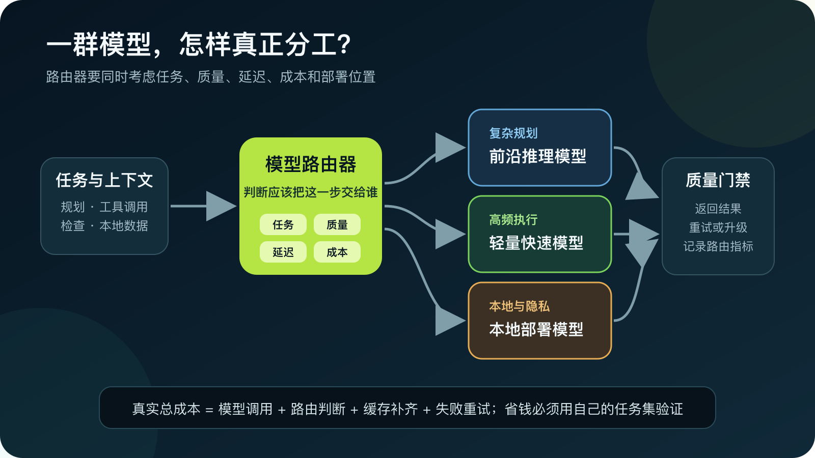 任务经过模型路由器分配给推理模型、快速模型或本地模型，再由质量门禁决定返回或升级